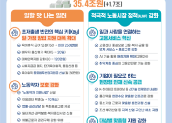 노동부 내년 예산안 35.4조…‘저출생 대응’ 집중