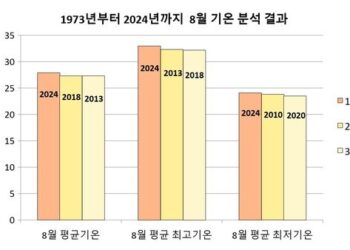 [데이터로 보는 기후] ‘숨이 턱’ 막혔던 여름, 정말 올해가 가장 더웠을까?