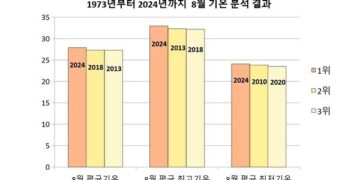 [데이터로 보는 기후] ‘숨이 턱’ 막혔던 여름, 정말 올해가 가장 더웠을까?