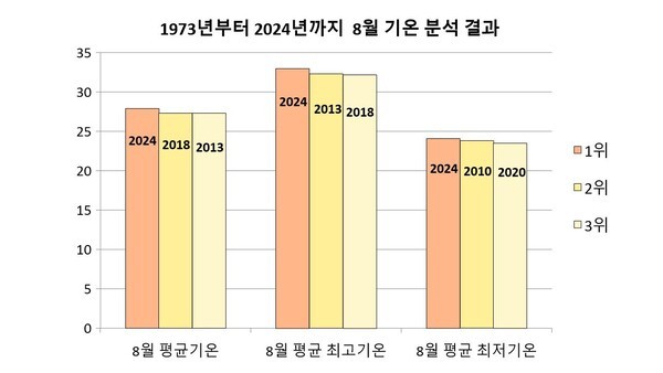 이 분석한 결과, 1973년 이래 8월 평균기온, 8월 평균 최고기온, 8월 평균 최저기온은 모두 올해가 가장 높았다. 그래프=소리의숲 (\'기상청 기상자료개방포털\' 자료를 바탕으로 \'소리의숲\'이 편집)
