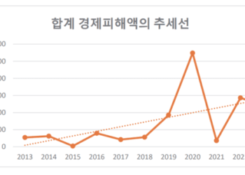 기후재난 피해액 11년간 16조원…비수도권 피해 더 커
