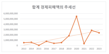 기후재난 피해액 11년간 16조원…비수도권 피해 더 커