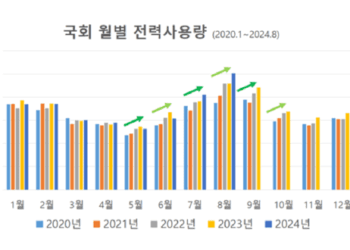 국회가 이래서야, 탄소 배출 늘고 재생에너지 잘 안 쓰고