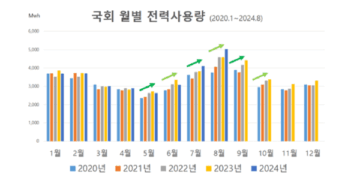 국회가 이래서야, 탄소 배출 늘고 재생에너지 잘 안 쓰고