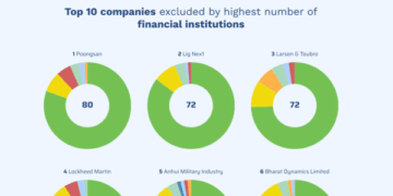 지난해 ‘기후‧무기생산’ 이유로 투자 배제된 한국 기업 223곳