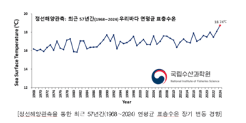 지난해 우리 바다 수온, 역대 최고…“지구온난화 영향”