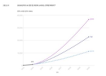 “AI칩 제조로 동아시아 2030년 탄소배출량 최대 1680만톤 늘어날 것”