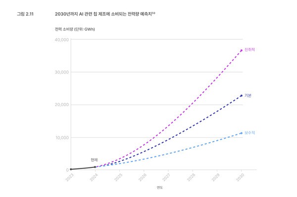 “AI칩 제조로 동아시아 2030년 탄소배출량 최대 1680만톤 늘어날 것”