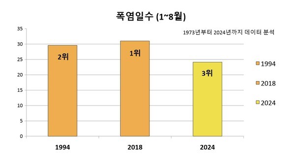 1973년부터 2024년까지 1~8월 폭염일수를 분석한 결과, 올해 폭염일수가 세 번째로 많은 것으로 나타났다. 그래프=소리의숲 (\'기상청 기상자료개방포털\' 자료를 바탕으로 \'소리의숲\'이 편집)