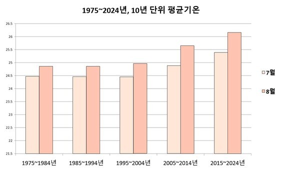 1975년부터 2024년까지 50년 동안의 평균기온을 10년 단위로 나누어 분석해 본 결과, 최근 20년 동안 평균기온이 과거에 비해 상승하는 추세를 보였다. 그래프=소리의숲 (\'기상청 기상자료개방포털\' 자료를 바탕으로 \'소리의숲\'이 편집)