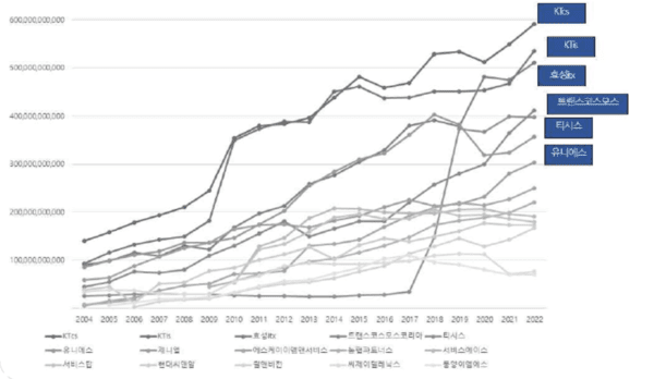 대형 콜센터 매출액 변화. (단위: 원, 연도) 자료=상장사 거래정보 / 정흥준 서울과학기술대학교 경영학과 교수 제공