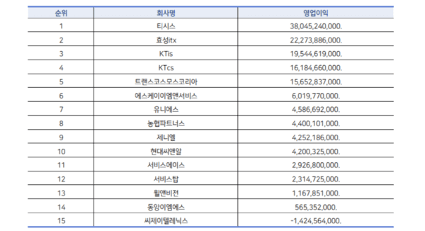 대기업 콜센터 영업이익 순위. (단위: 원) 자료=상장사 정보 / 정흥준 서울과학기술대학교 경영학과 교수 제공