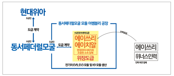 \'현대위아-동서페더럴모굴-에이쓰리에이치알\' 간 계약 관계. 자료=금속노조