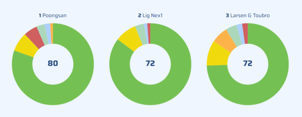 \'금융 배제 추적기\'에 따르면, 지난해 가장 많은 금융기관으로부터 투자 배제를 당한 기업 1위를 국내 기업 풍산이, 2위도 국내 기업인 LIG(엘아아지)넥스원이 차지했다. 자료=\'금융 배체 추적기\' 홈페이지 자료 갈무리 