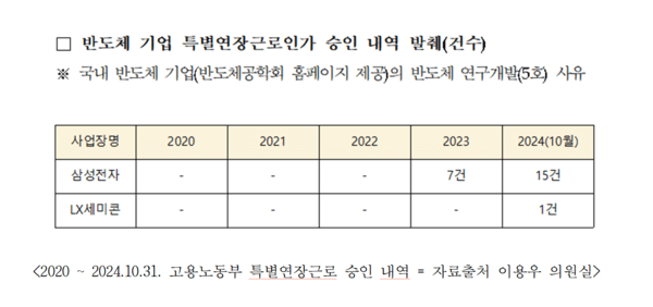 반도체기업 특별연장근로인가 승인 내역. 자료=이용우 더불어민주당 의원실