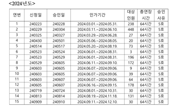 2024년 1월부터 10월까지 삼성전자 반도체 연구개발 부문에 대한 고용노동부 특별연장근로 승인 내역. 자료=이용우 더불어민주당 의원실