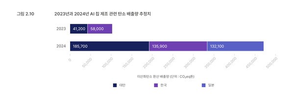 표=그린피스 제공
